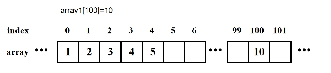 添加数组元素后数组内元素的值